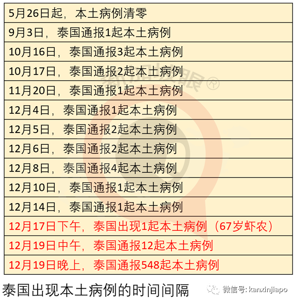 截稿消息：泰国今天通报新增576起确诊，含曼谷19起