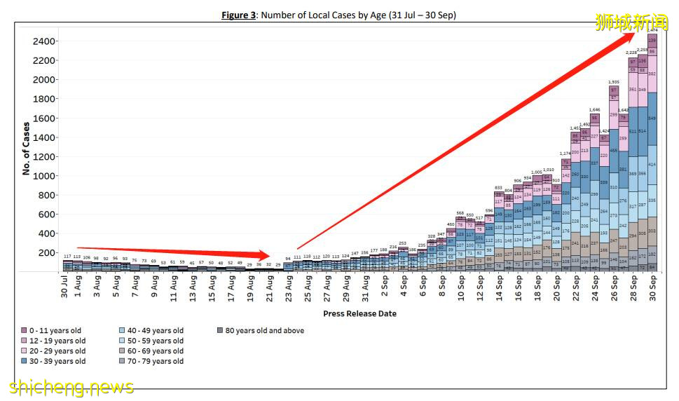 新加坡总病例一月飙升25倍，记者建议一周只公布一次病例
