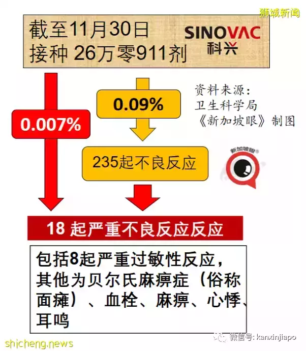 新加坡mRNA疫苗接种有0.13%不良反应，含117起面瘫、94起心包炎/心肌炎