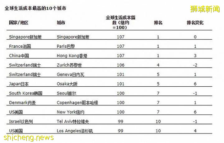 新加坡生活成本太高？一定是你打開的方式不對!