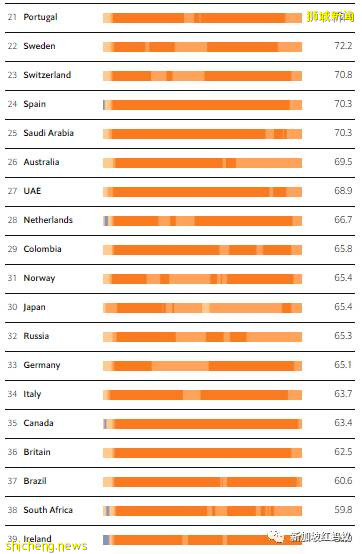 两项全球排名指数一个排名第5，一个倒数第7，新加坡还是抗疫模范生吗