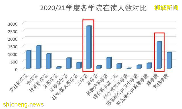 新加坡国立大学2020/21年度硕博招生人数汇总