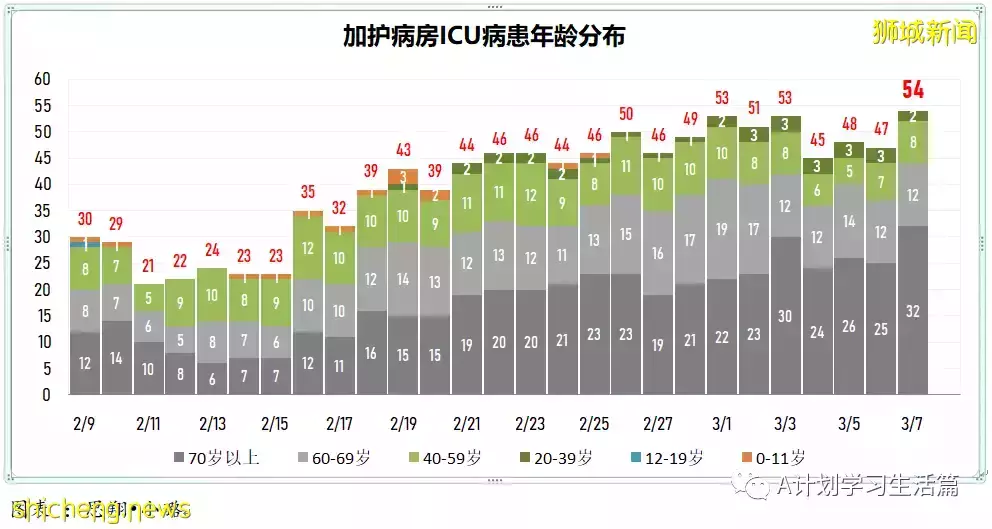 新增22201起，目前住院病患1499人；连续第七天社区感染增长率低于1