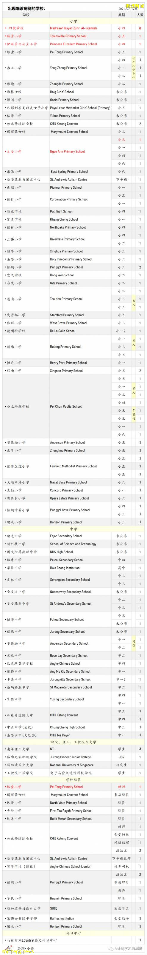 9月8日，新加坡疫情：新增349起，其中本土347起，输入2起；新增一学校感染群8名小四生确诊