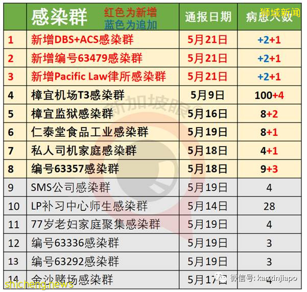 社區增22！新加坡首現校內傳播；機場感染群零號病例基本鎖定