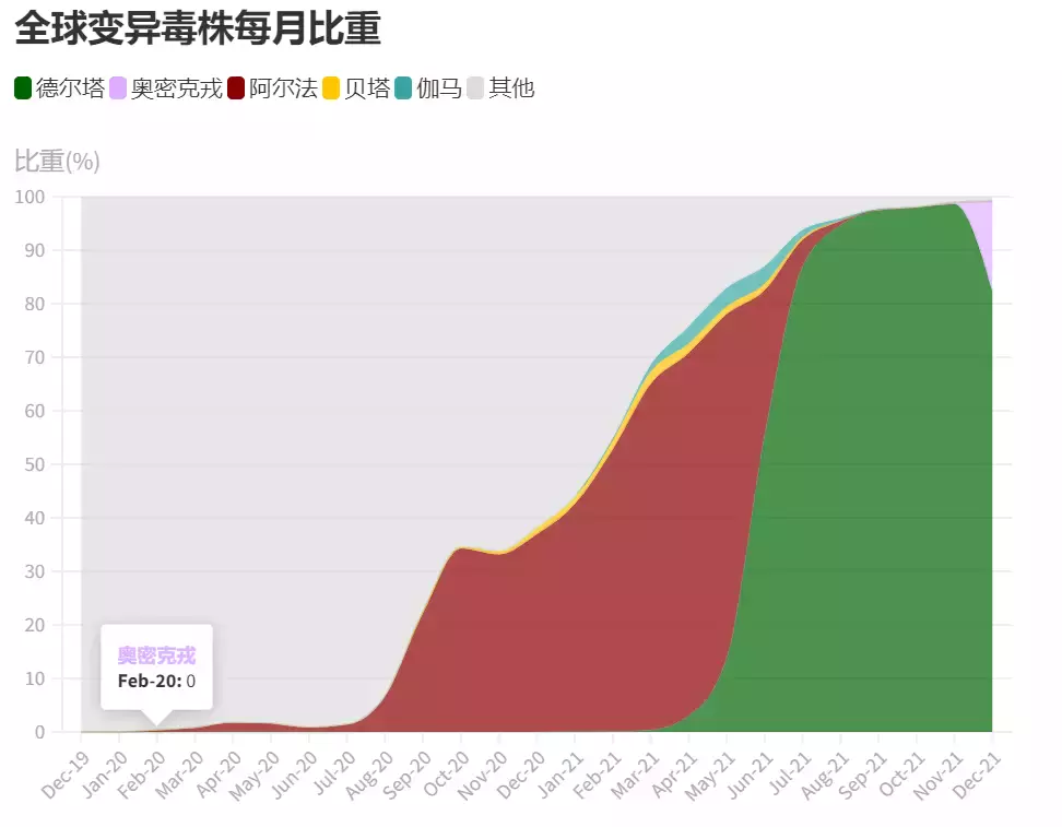 奥密克戎太可怕！新加坡为4%冠病病例进行基因排序辨毒株