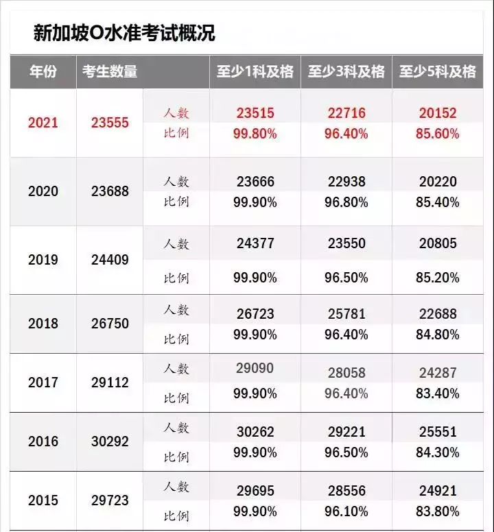 新加坡O水准放榜，英美名校，澳洲八大，如何申请