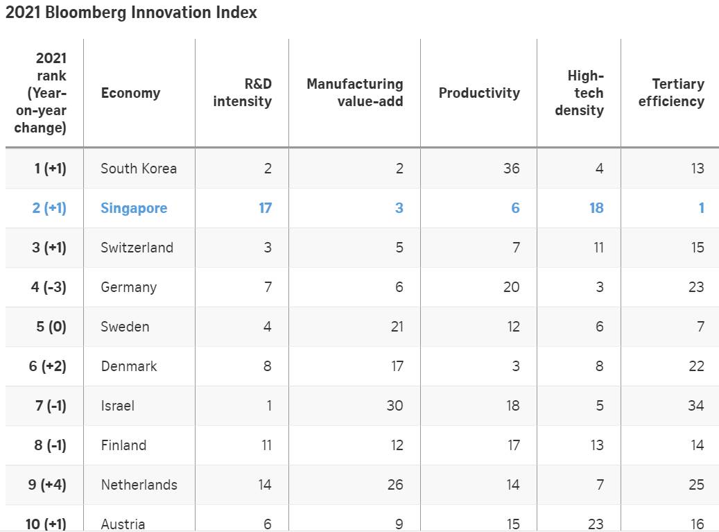 2021 全球创新指数排名，新加坡位列世界第二
