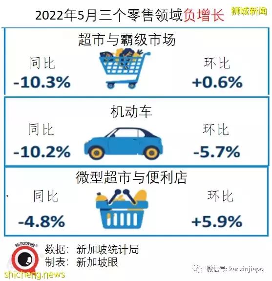 五月份餐饮业零售暴增40%，新加坡连续三个月出现“报复性消费”