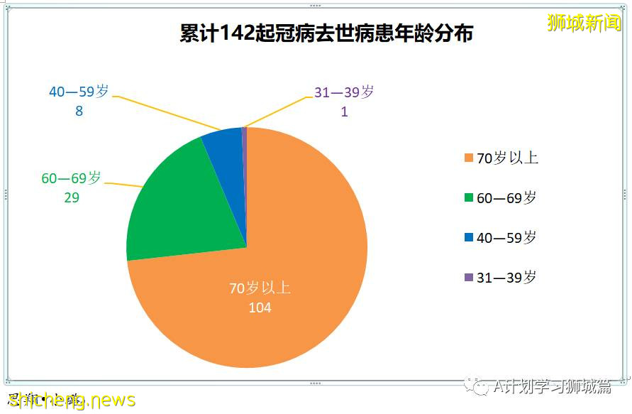 10月8日，新加坡新增3590起，其中社区2825起，宿舍客工765起，输入无；本地又有六人死于冠病