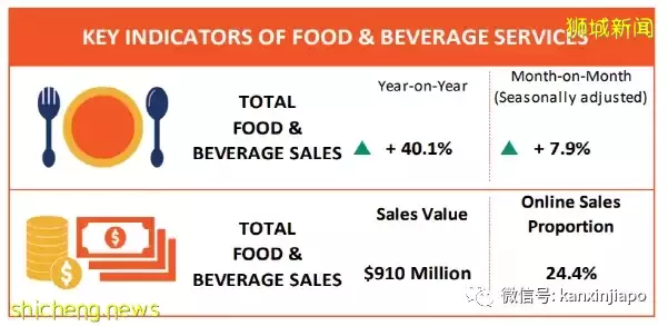 五月份餐饮业零售暴增40%，新加坡连续三个月出现“报复性消费”