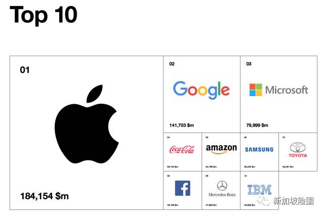 Interbrand:2017全球最佳品牌揭晓，AXA安盛成为唯一上榜保险品牌