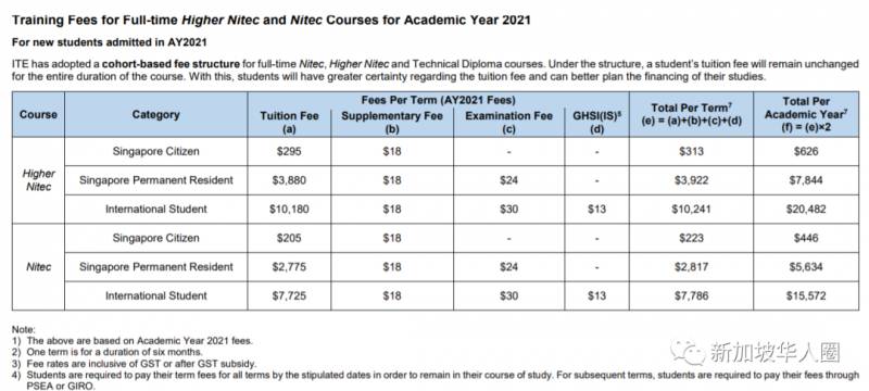 明年起新加坡理工学院，Nitec，高中学，初中和小学学费统统要涨