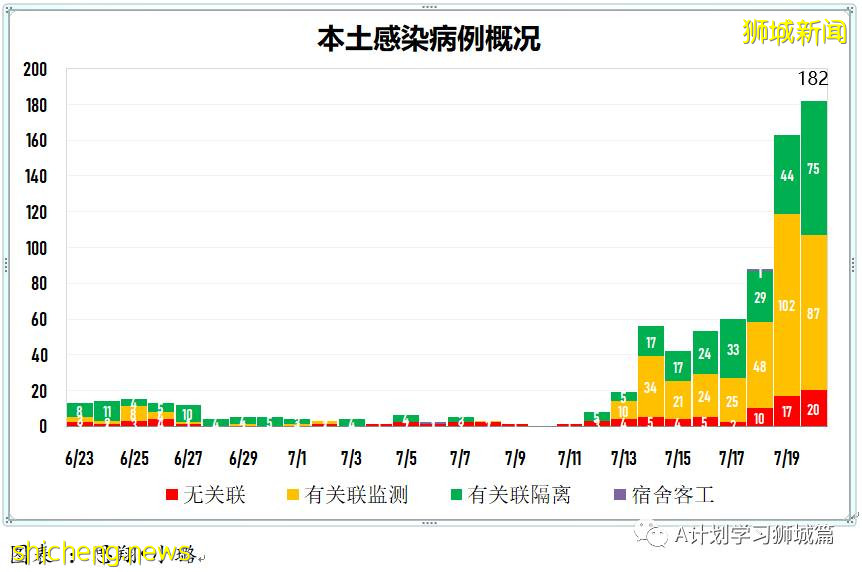 7月21日，新加坡疫情：新增181起，其中本土179起，输入2起；多两所小学出现确诊学生