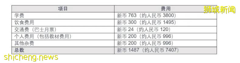 最新！低龄留学新加坡，到底要花多少钱