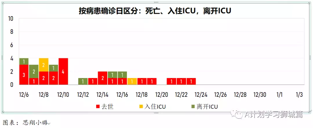 新增464起，其中本土奥密克戎4起；新加坡连续二天无新增死亡病例