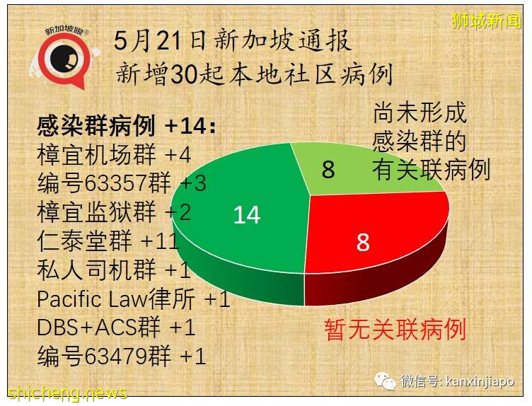 社區增22！新加坡首現校內傳播；機場感染群零號病例基本鎖定