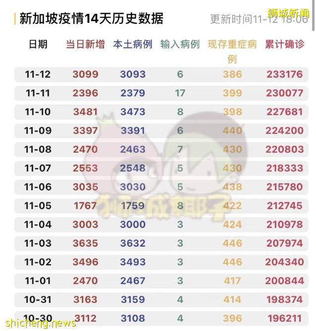 总确诊超23万！新加坡50人打第三针后仍感染，新增一死亡仅35岁 ！ 李总理、张文宏谈防疫策略