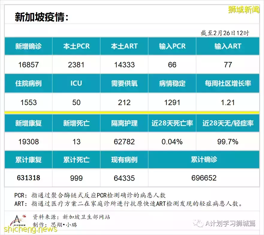 新增16857起，目前住院病患1553人；新加坡六綜合診療所周末延長開放時間