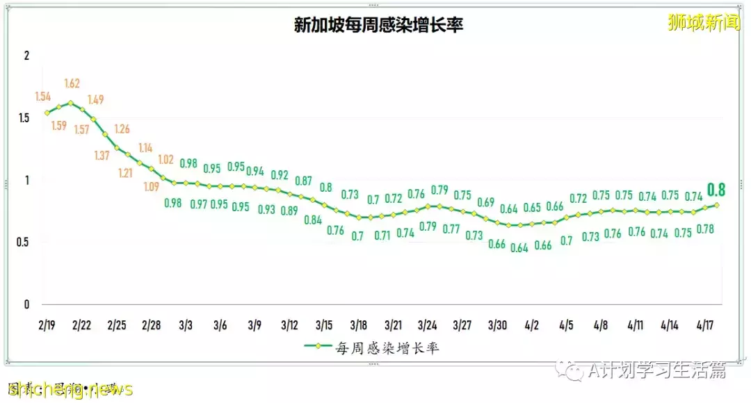 新增4718起，住院病患共278人；新加坡批准使用第二款冠病口服药Lagevrio