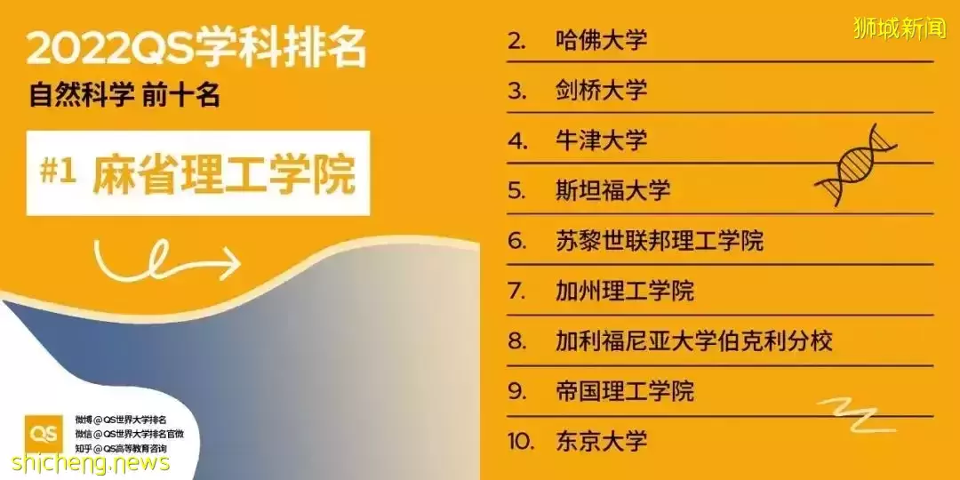 2022QS世界大学学科排名发布！亚洲大学中新加坡国立大学表现出色