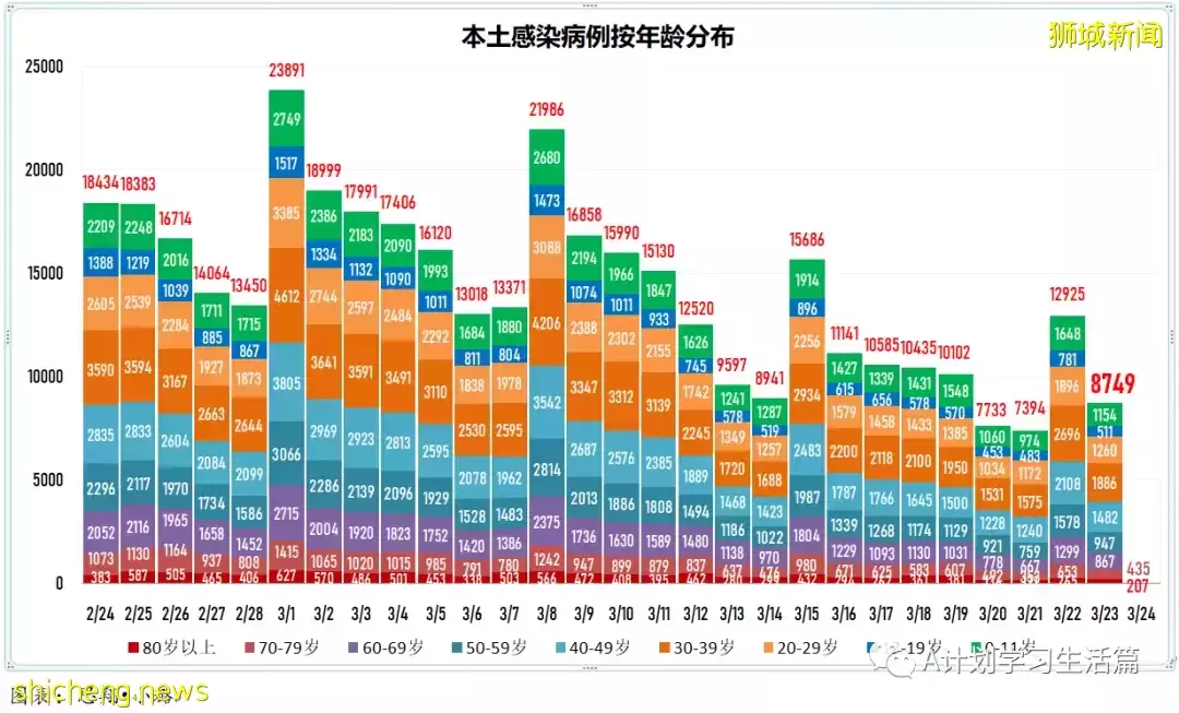 新增8478起，目前住院病患873人；新加坡大幅放寬防疫措施，果斷邁向與冠病共存