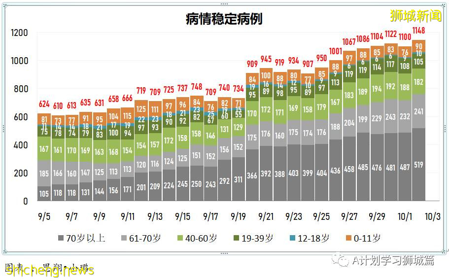 10月3日，新加坡新增2057起，其中本土2049起，输入8起； 六名年长者死于冠病并发症