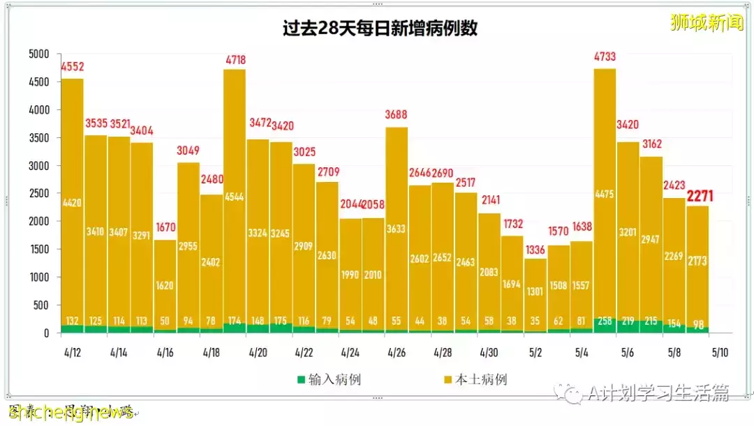 新增4831起，住院病患263人；新加坡每周社區傳染率連續三天高于1