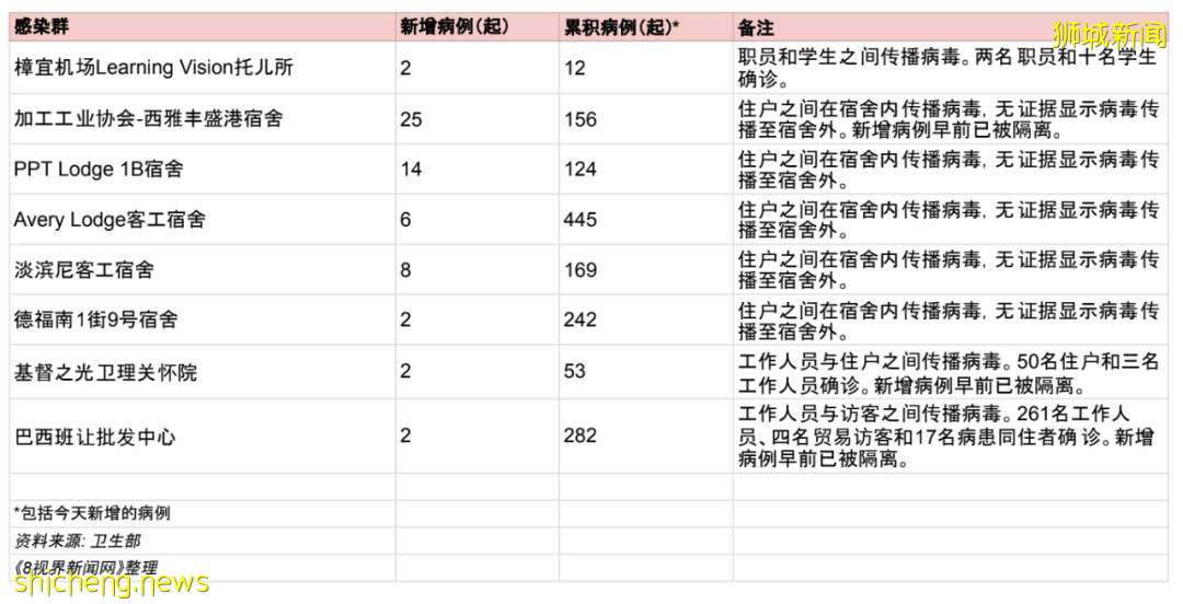 增2475，本周宣布居家学习是否延长！2022年结束疫情？新加坡一幼儿园成大感染群