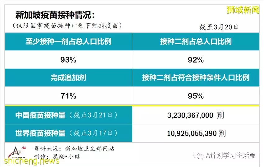 新增13166起，目前住院病患1023人；新加坡本周二较上周二减少2685起