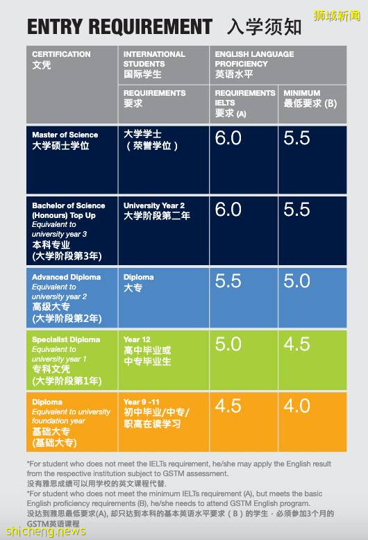 在新加坡就能拿到英國文憑！新加坡環球科技與管理學院GSTM了解一下