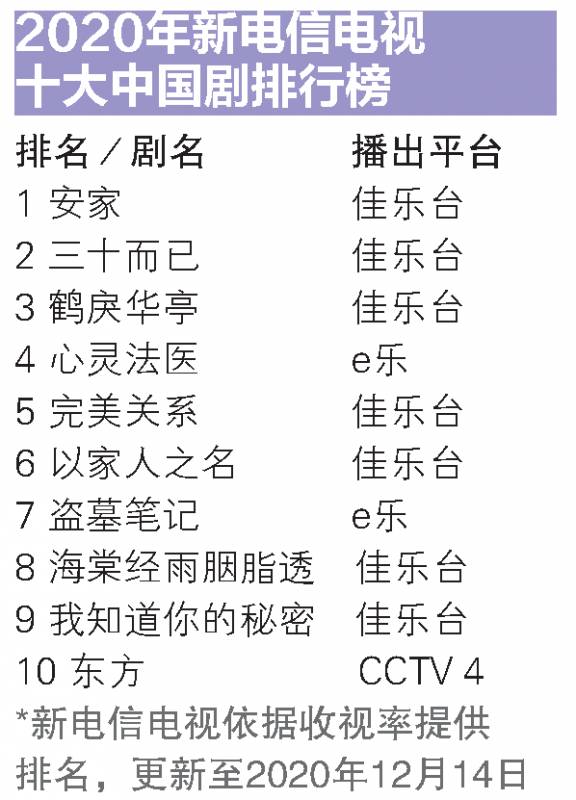 2020年新中觀衆喜愛的電視劇排行榜出爐，看看你追的劇上榜了嗎