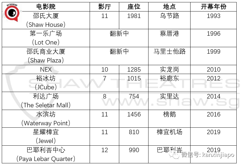 两大电影院谈合并，新加坡年后看电影或少一选择