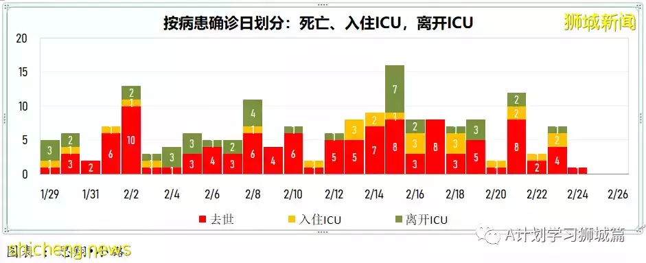 新增16857起，目前住院病患1553人；新加坡六綜合診療所周末延長開放時間