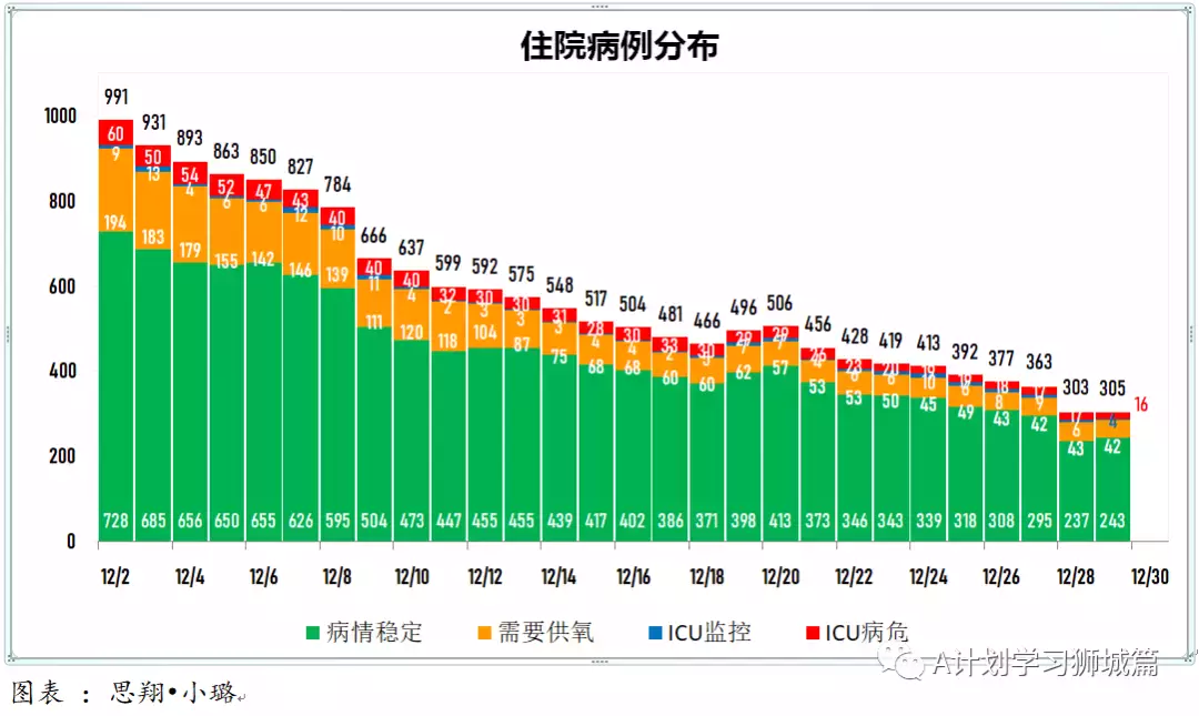 新增341起，奥密克戎病例增170起；新加坡允许每名旅客可携带最多20个冠病自助检测仪入境