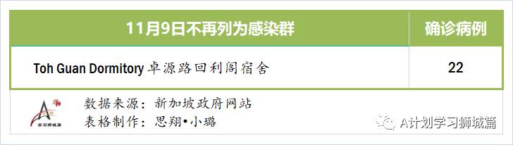 11月10日，新加坡疫情：新增9起，其中社区1起，宿舍客工1起，输入7起