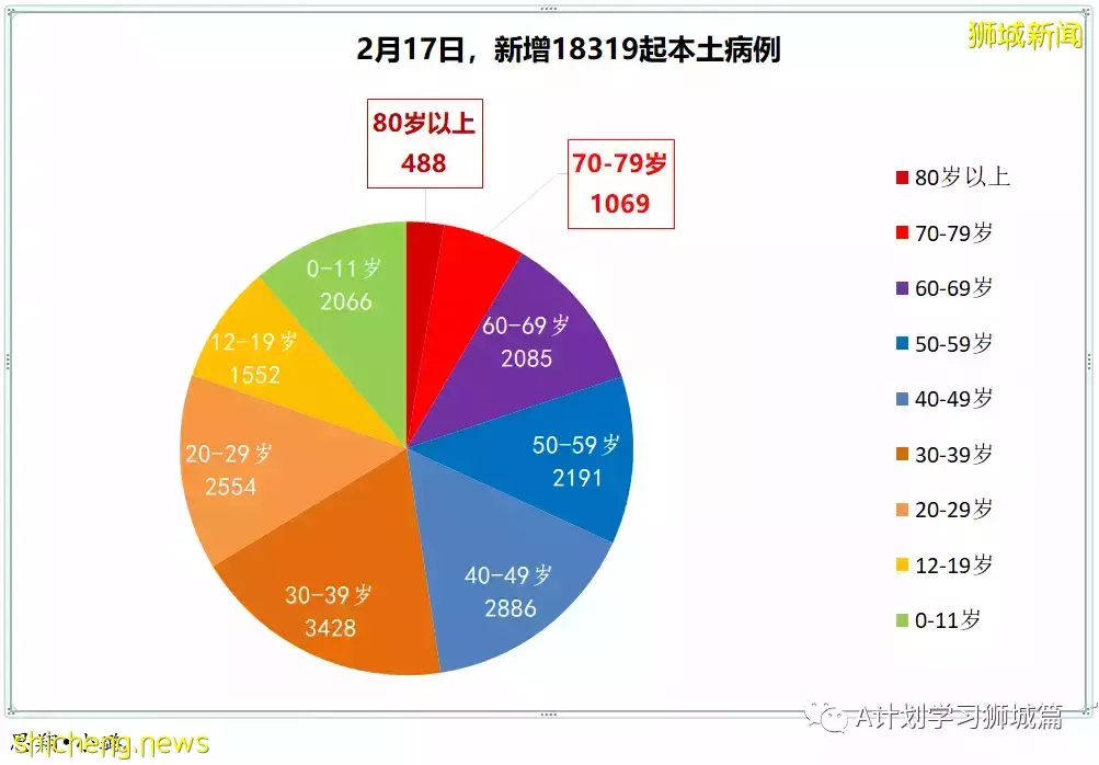 新增18094起，目前住院病患1458人；世卫建议缩短隔离天数，以缓解关键服务压力