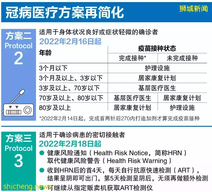 2月18日起 大部分行業無須再定期檢測 ！看病程序簡化，輕症由全科醫生照料