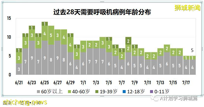 7月19日，新加坡疫情：新增172起，其中本土163起，输入9起；本轮疫情已有七所学校出现学生或职员确诊