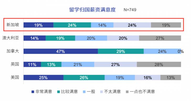 2020海外留学报告，新加坡在留学生心中居然是这样的水平