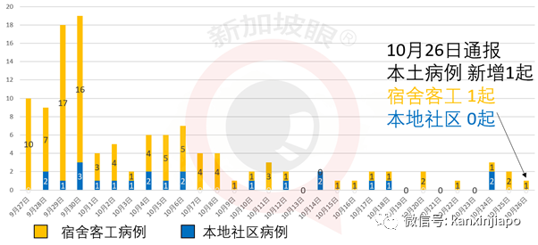 新加坡今增7 | 马国昨确诊再创单日新高，民众质疑夸大数据