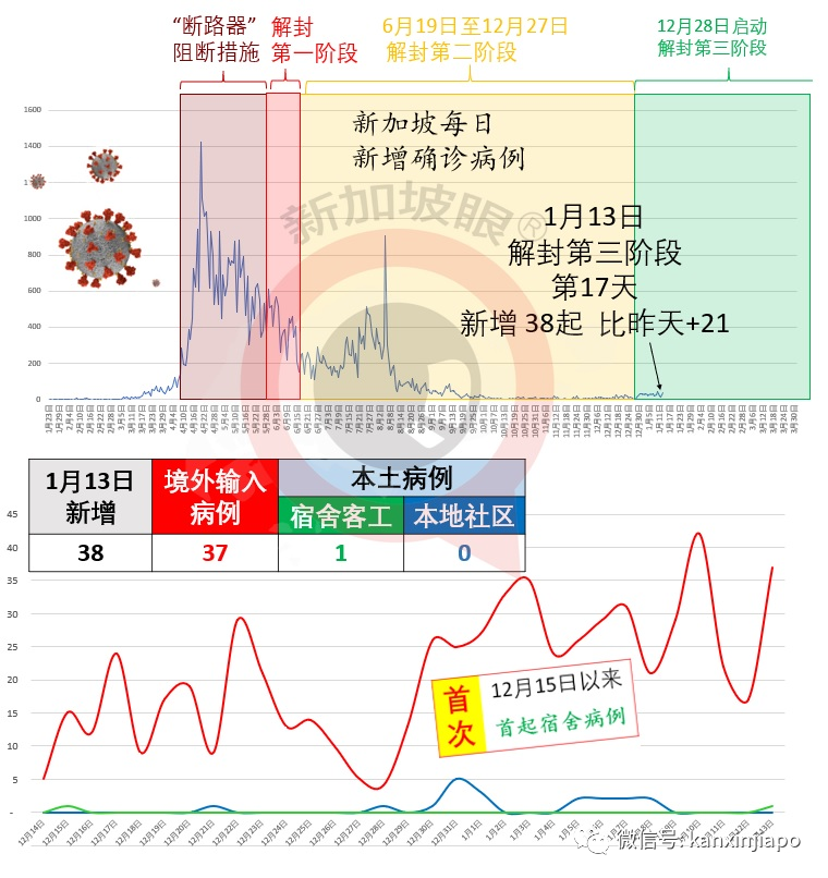 今增38 | WHO专家明天从新加坡飞抵武汉，与中国科学家一起溯源新冠病毒