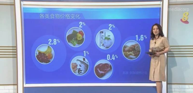 春节将至，食品价格走势如何