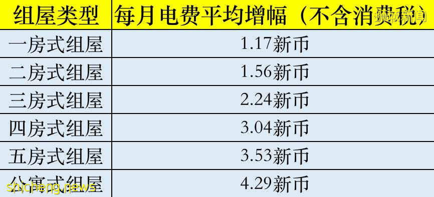 這月起，新加坡的電費燃氣費房價都上漲了