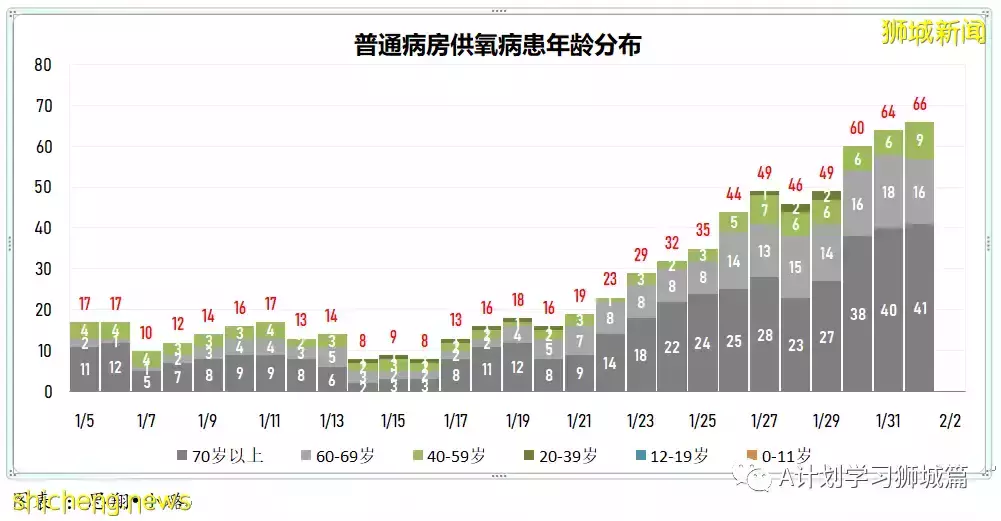 新加坡新增6264起，其中本土6210起；今天再添三起死亡病例