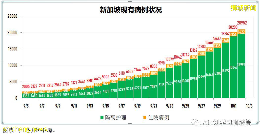 10月3日，新加坡新增2057起，其中本土2049起，输入8起； 六名年长者死于冠病并发症