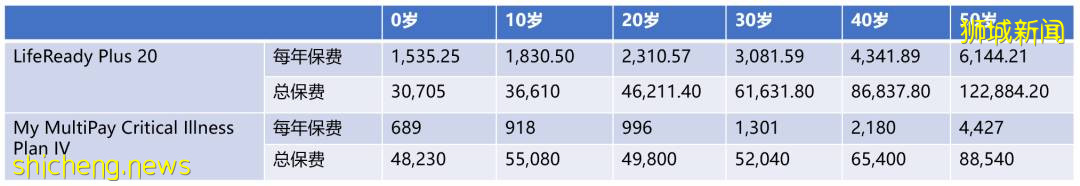 在新加坡，怎么去挑选重疾险产品