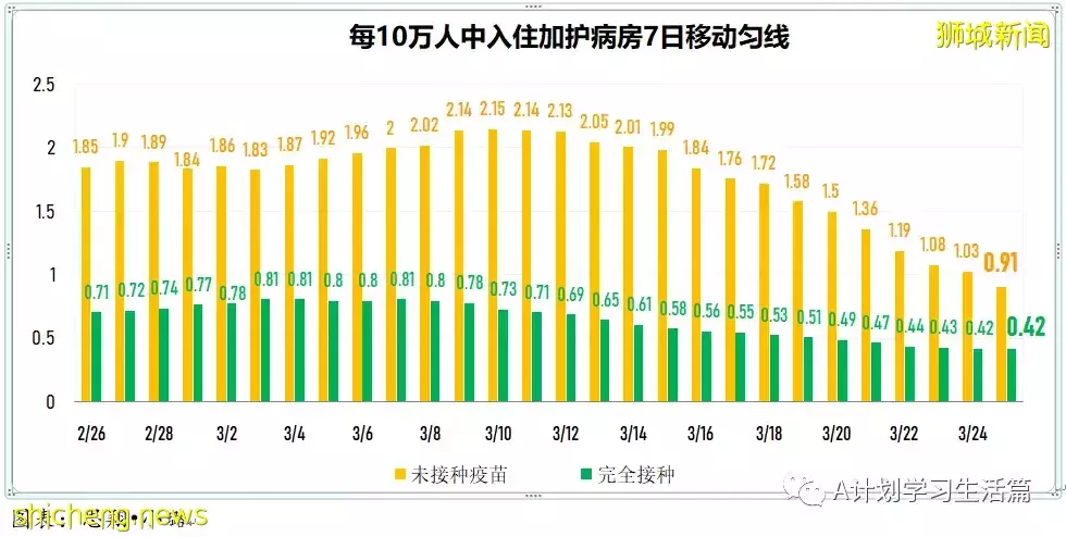 新增6434起，目前住院病患731人；新加坡每日新增病例和住院病例双双降到近期最低点