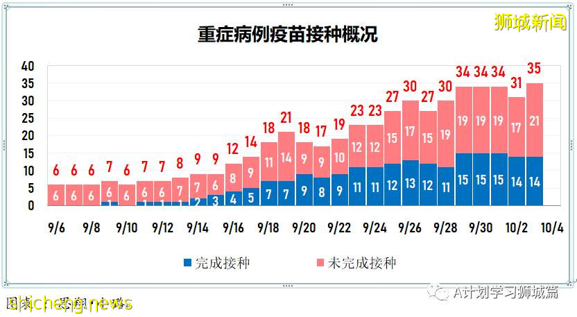 10月4日，新加坡新增2475起，其中，社区1859起，宿舍客工601起，输入15起；再有八人死于冠病并发症