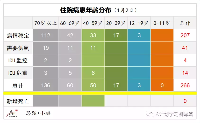 新增429起，奥密克戎本土新增36起；新加坡超六成小四至小六生已报名接种疫苗